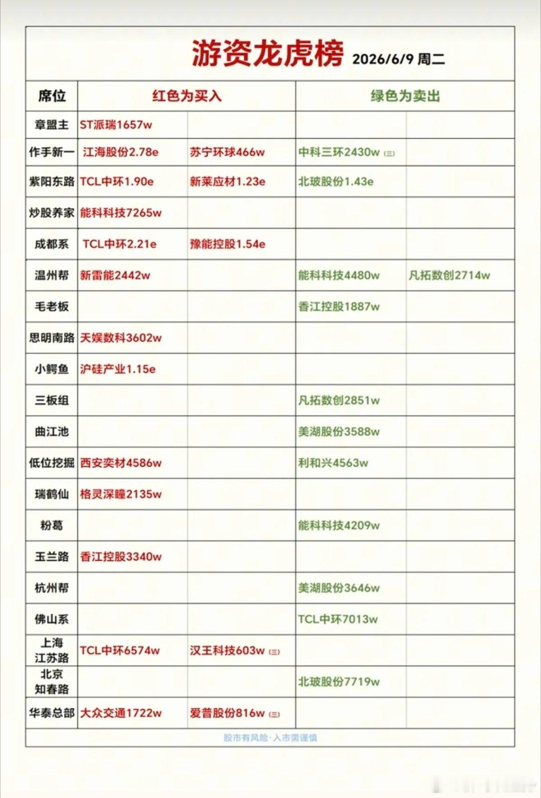 6.9周二  看看游资大佬们都买了啥？ 游资大佬抢筹龙虎榜出炉！ 