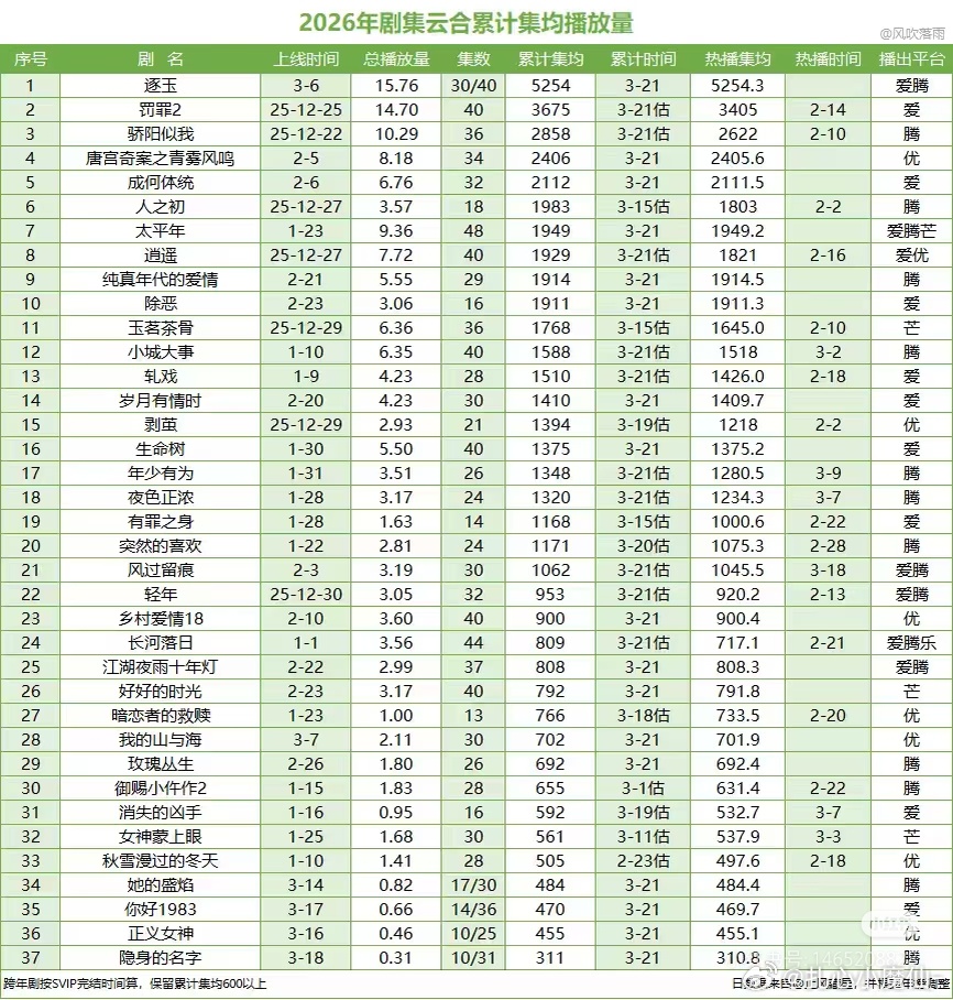 卧槽，逐玉均集已经 5200w+了最终应该在7-8000+，去年全年最高许我耀眼