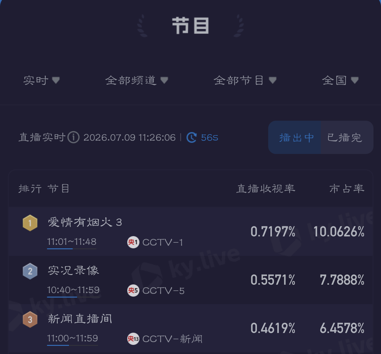 我上一秒截图还是0.67 下一秒就破了0.73这个爱情有烟火一直还在实时拉升中舒