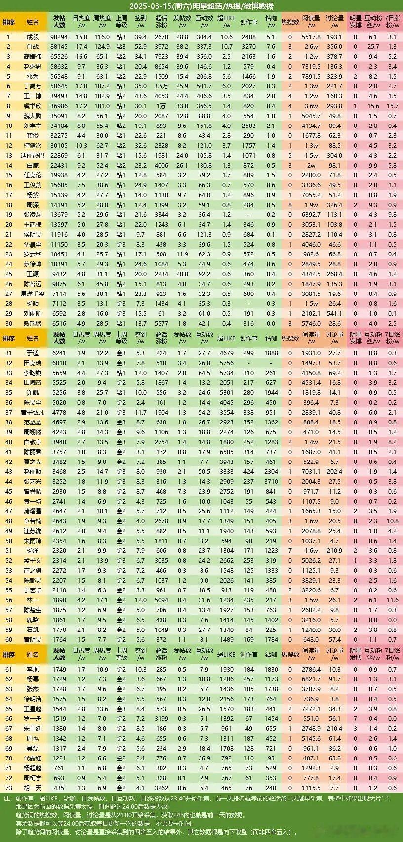 2025-03-15（周六）明星超话数据成毅肖战鞠婧祎赵露思邓为丁禹兮 王一博虞