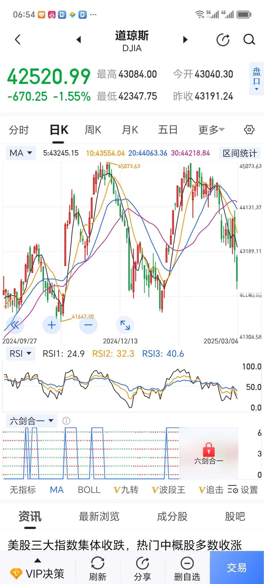 美股的这种走势，可能很麻烦。未来一段时间，技术走势能否有效化解双头风险？
   