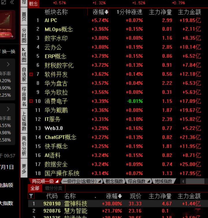 今日节奏对标空头衰竭反弹逻辑！也就是更多是因为割肉盘增加带来的优势！ 
