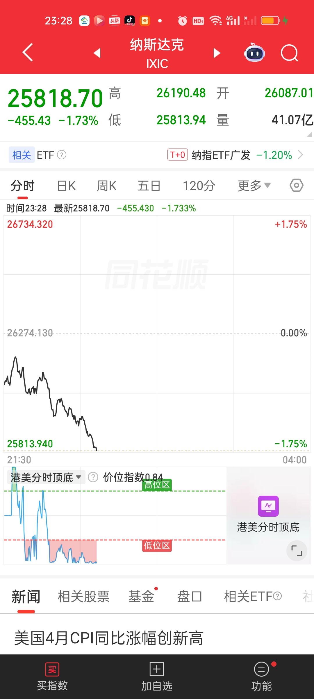 美股三大指数目前跌幅最大的是纳指，直接反应到科技板块上，特别是存储芯片，半导体和
