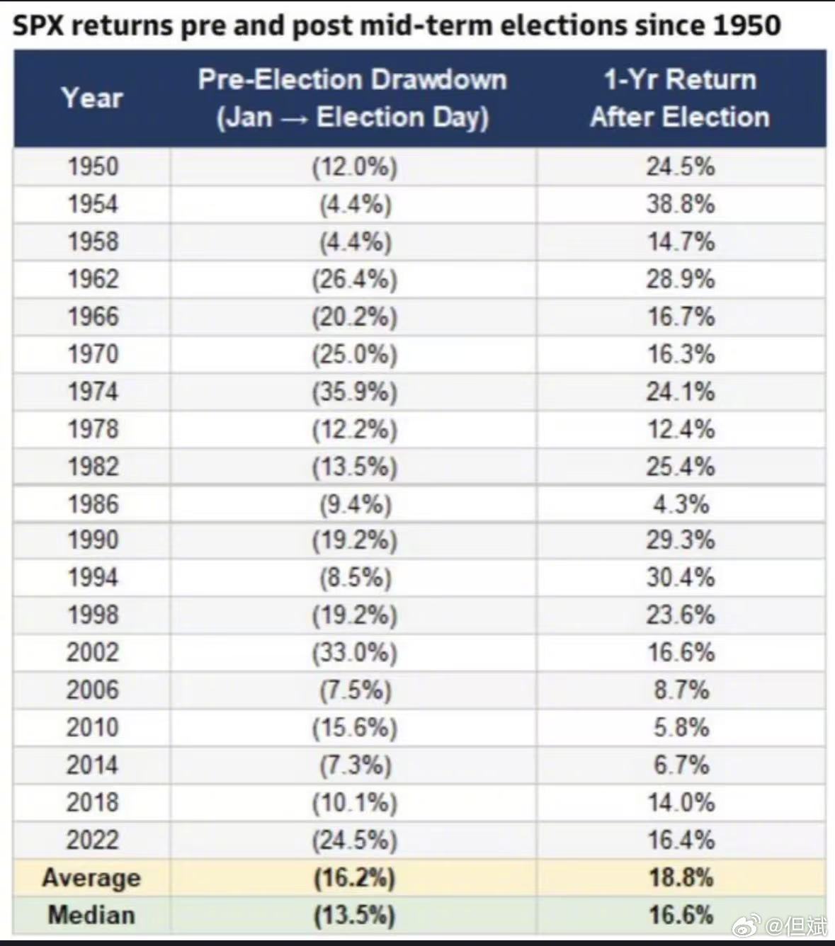 标普500中期选举前后收益表现分析（1950年至今）这张表格统计了1950年以来
