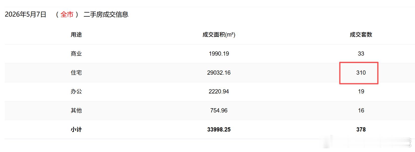 二手住宅日成交上300套了，呕吼！ 