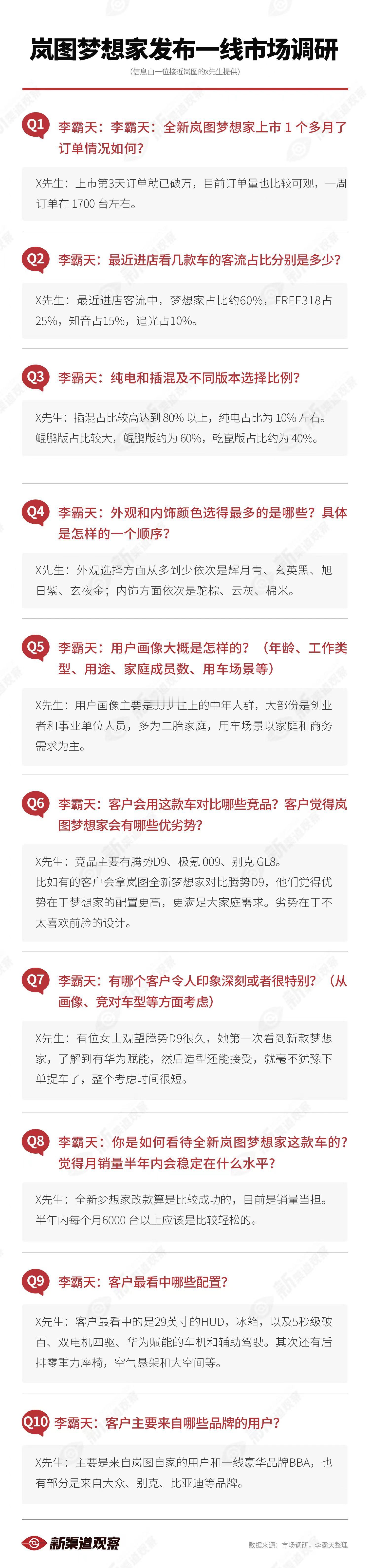 【全新岚图梦想家上市一线市场调研】💡上市第3天订单破万，周订单在 1700 台