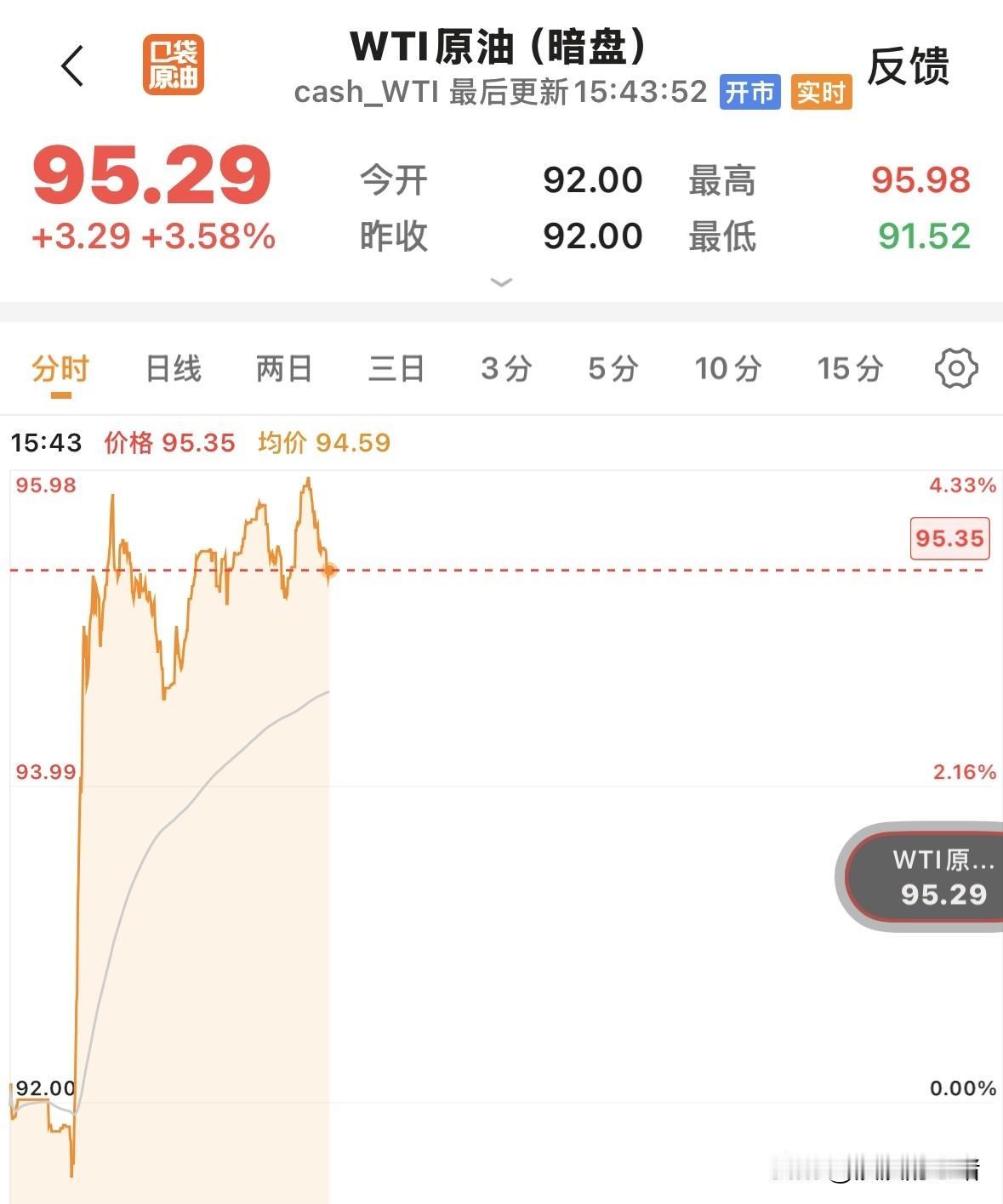 谈崩了，原油暗盘大涨，WTI原油直线拉升上涨4.20%，暂时没有下来的意思，布伦