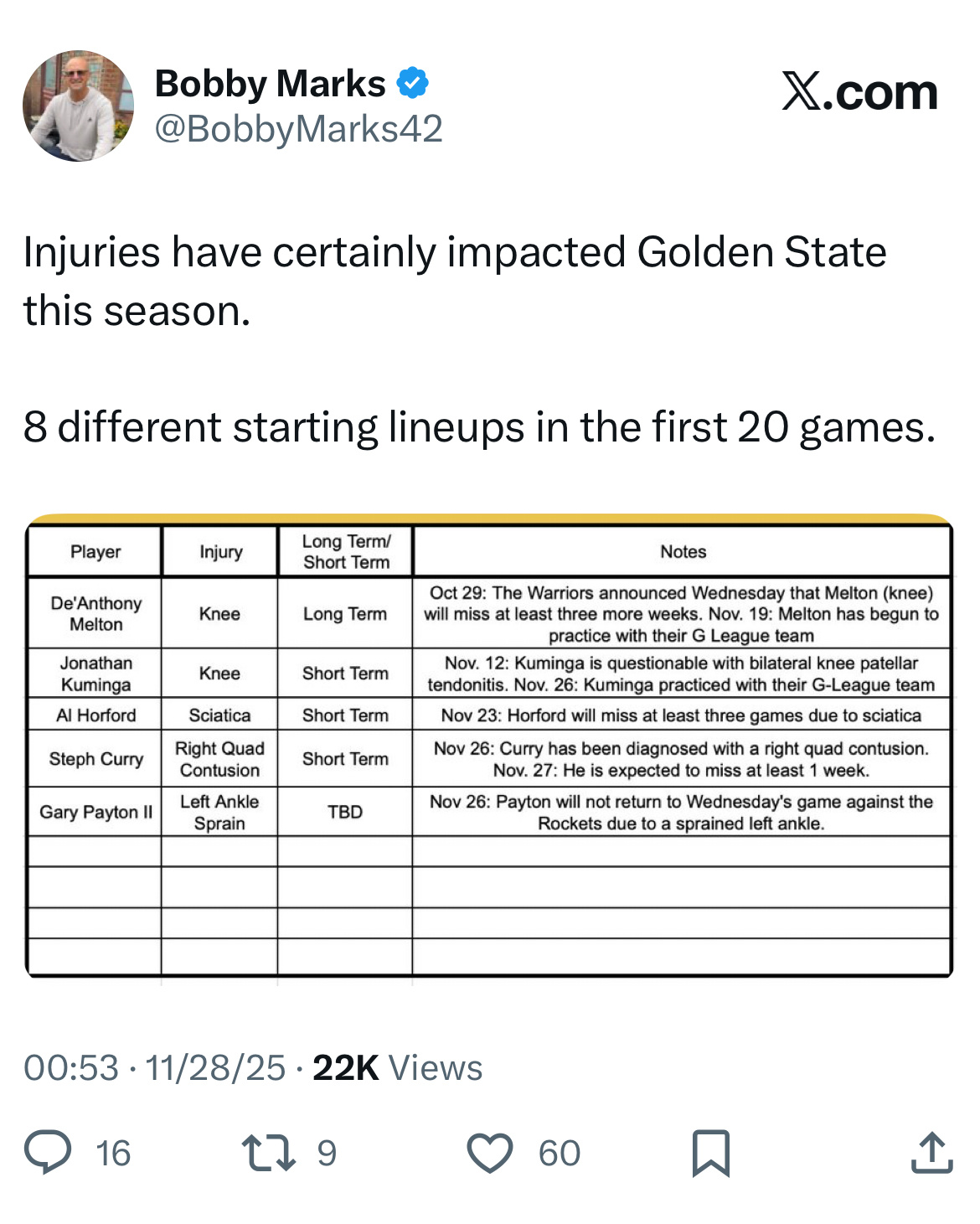 前20场比赛，勇士已经用了8套首发阵容了金州勇士