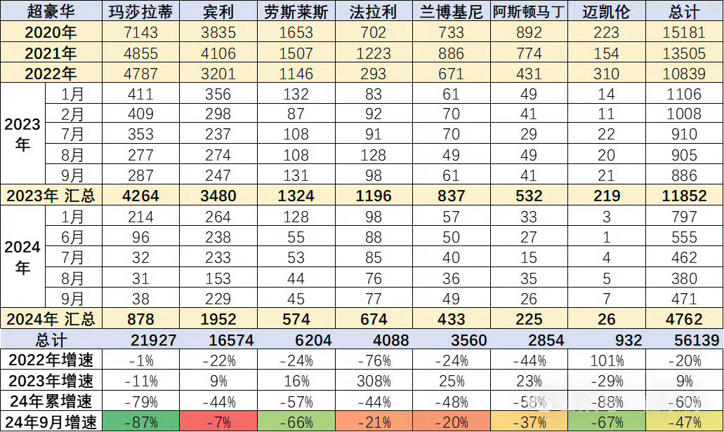 今年超豪华汽车品牌在国内销量暴跌，玛莎拉蒂迈凯伦更是跌了80%，其它品牌普遍跌了