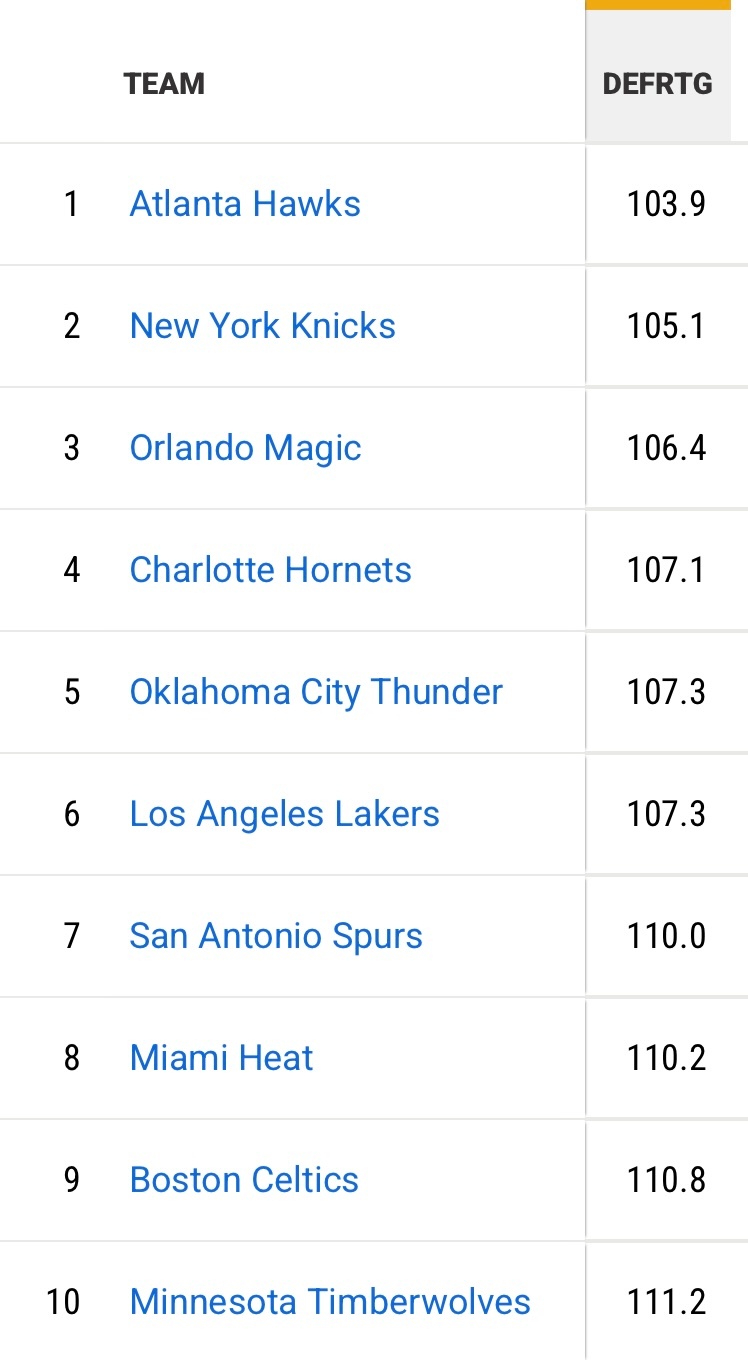 最近7场比赛，湖人6胜1负。在此期间，进攻效率排名联盟第五，防守效率联盟第六，净