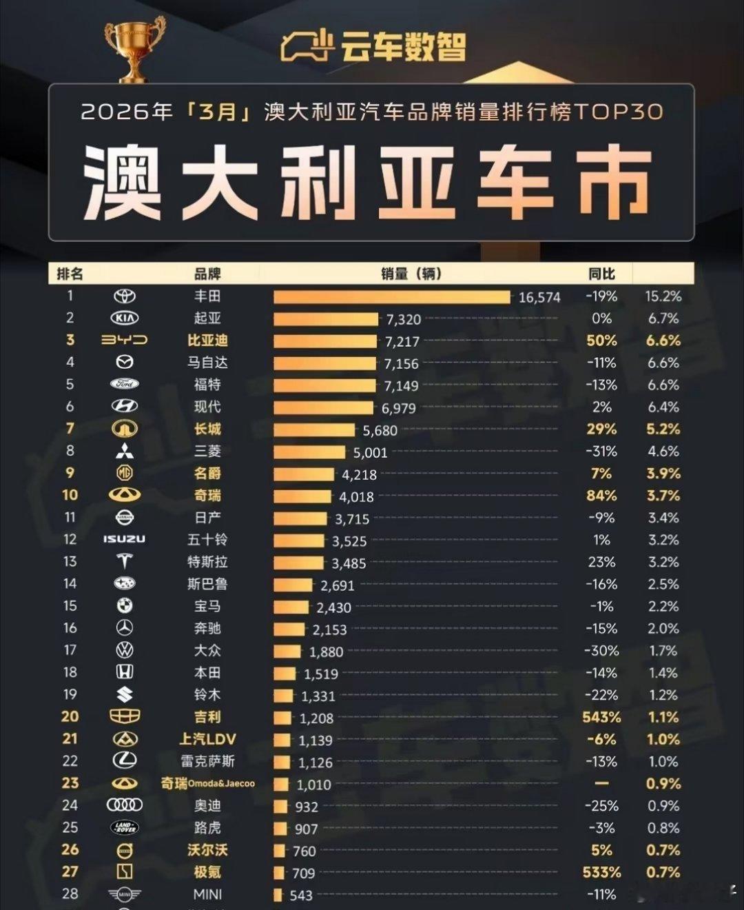 澳洲4月销量，迪子第二，那你说这不是刚冲上来嘛，其实真不是，三月以7217辆也稳