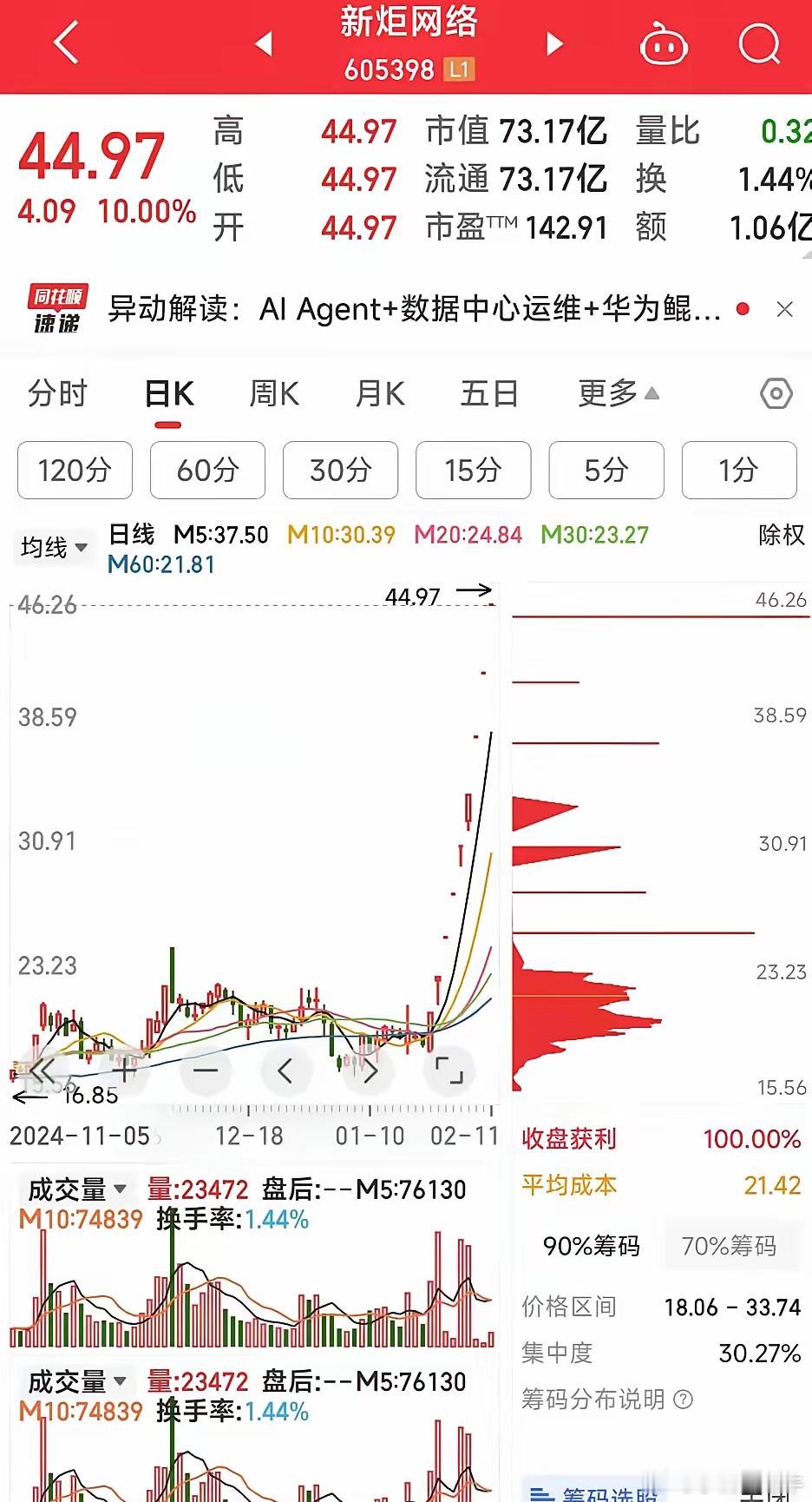 新炬网络9天9板实在是极为疯狂。从数据方面来看，截至收盘，其股价报44.97元，