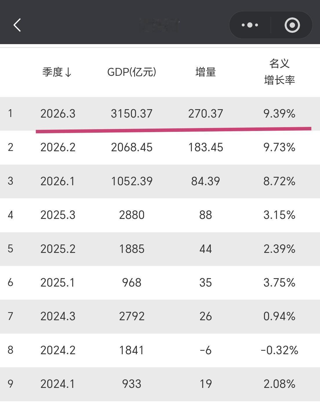 【2026年前三季度，青海GDP超过3100亿元，增量超270亿元】

我们一起