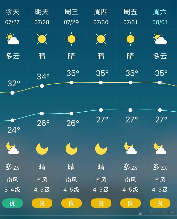 进入二伏，沈阳将持续迎来高温天气，这一周最高气温都在30°以上。

今日多云转晴