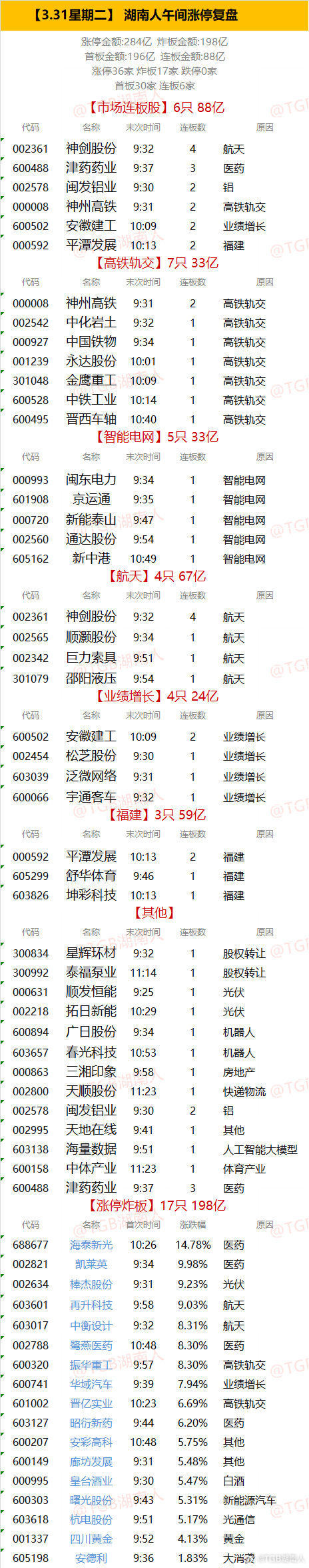 【3.31星期二】  湖南人午间涨停复盘  