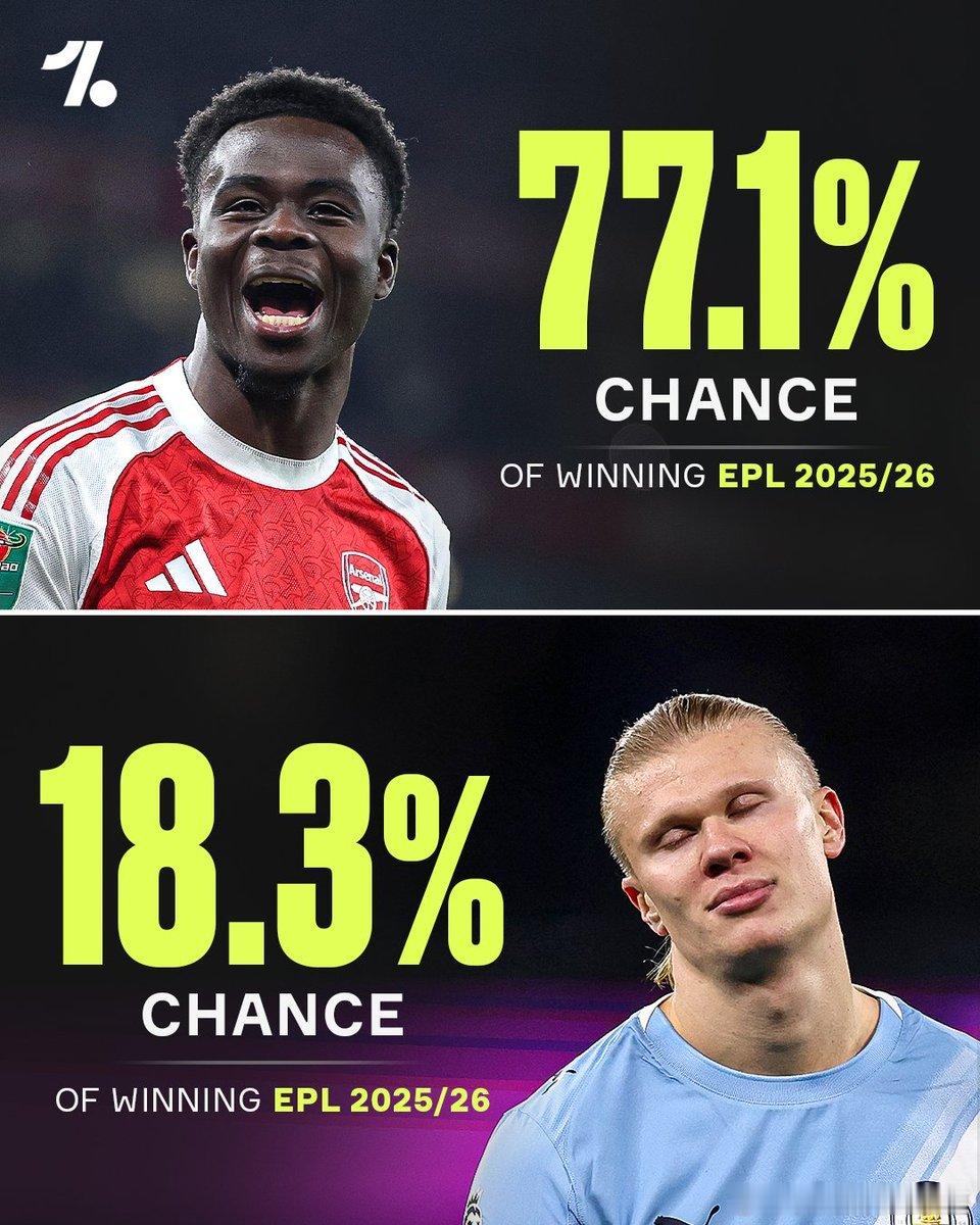👀英超半程结束后，Opta更新英超夺冠概率：阿森纳——77.1%曼城——18.