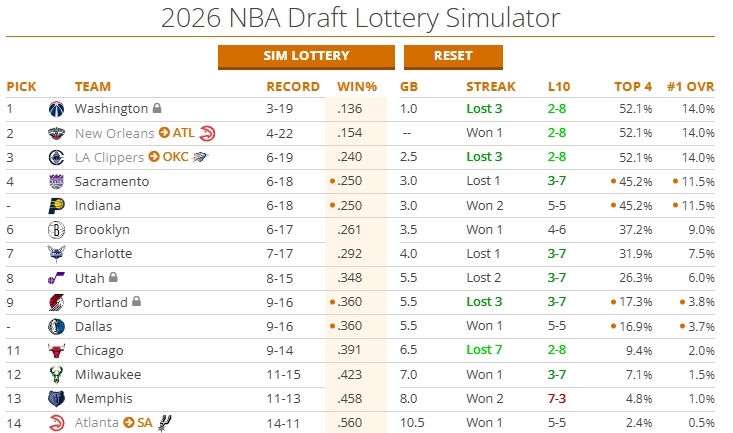 快船目前在签位榜单上前四概率52.1%。而状元签概率14%，与奇才、鹈鹕并列联盟