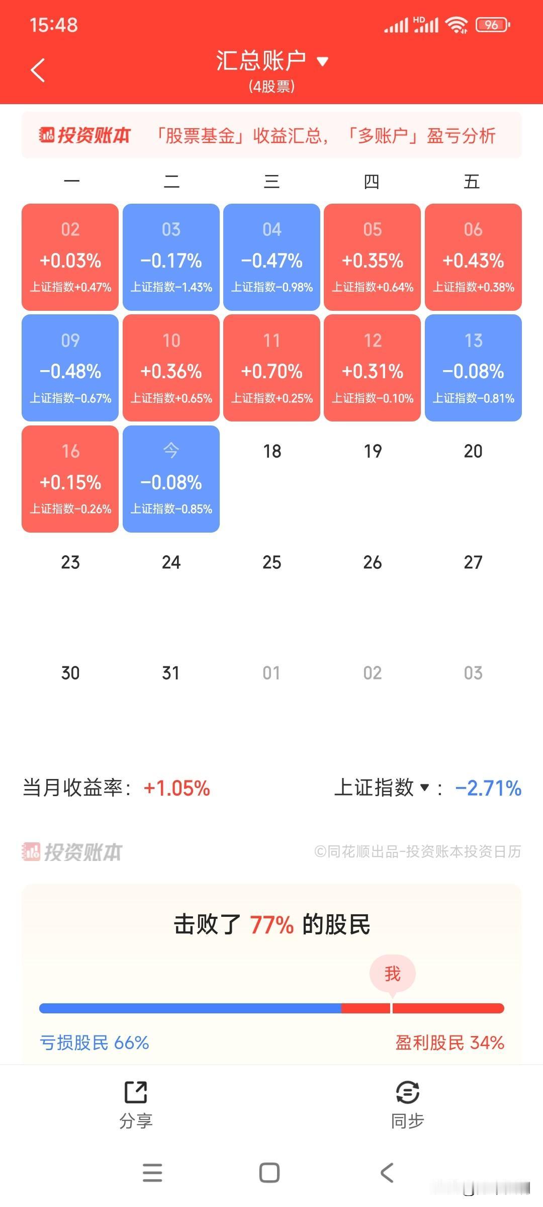 很多人说现在的股市难做，3月份亏损股民开始增多，同花顺显示本月66%的股民亏损，