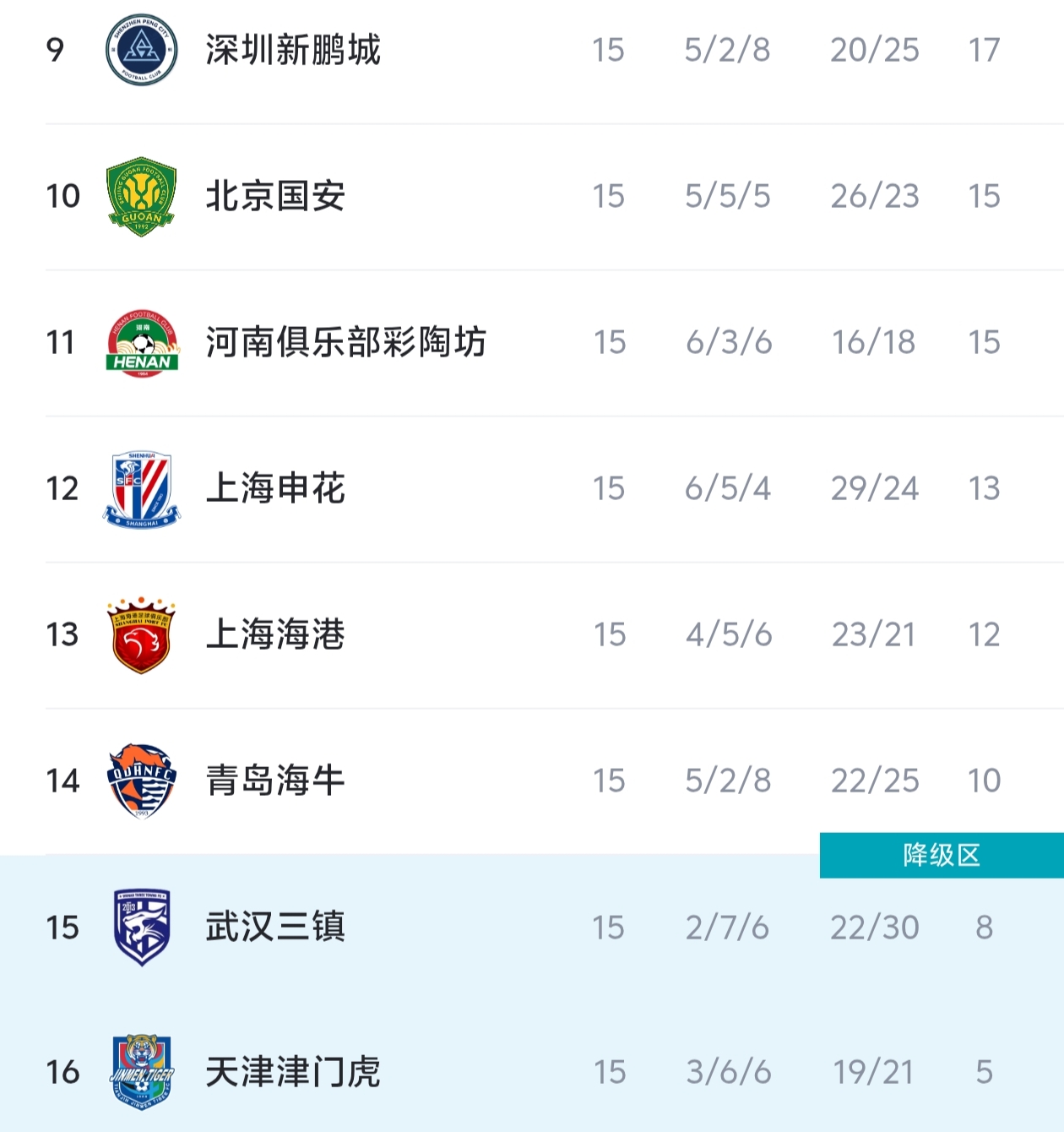 中超积分榜：蓉城赢球将分差拉至13分；国安升至第10