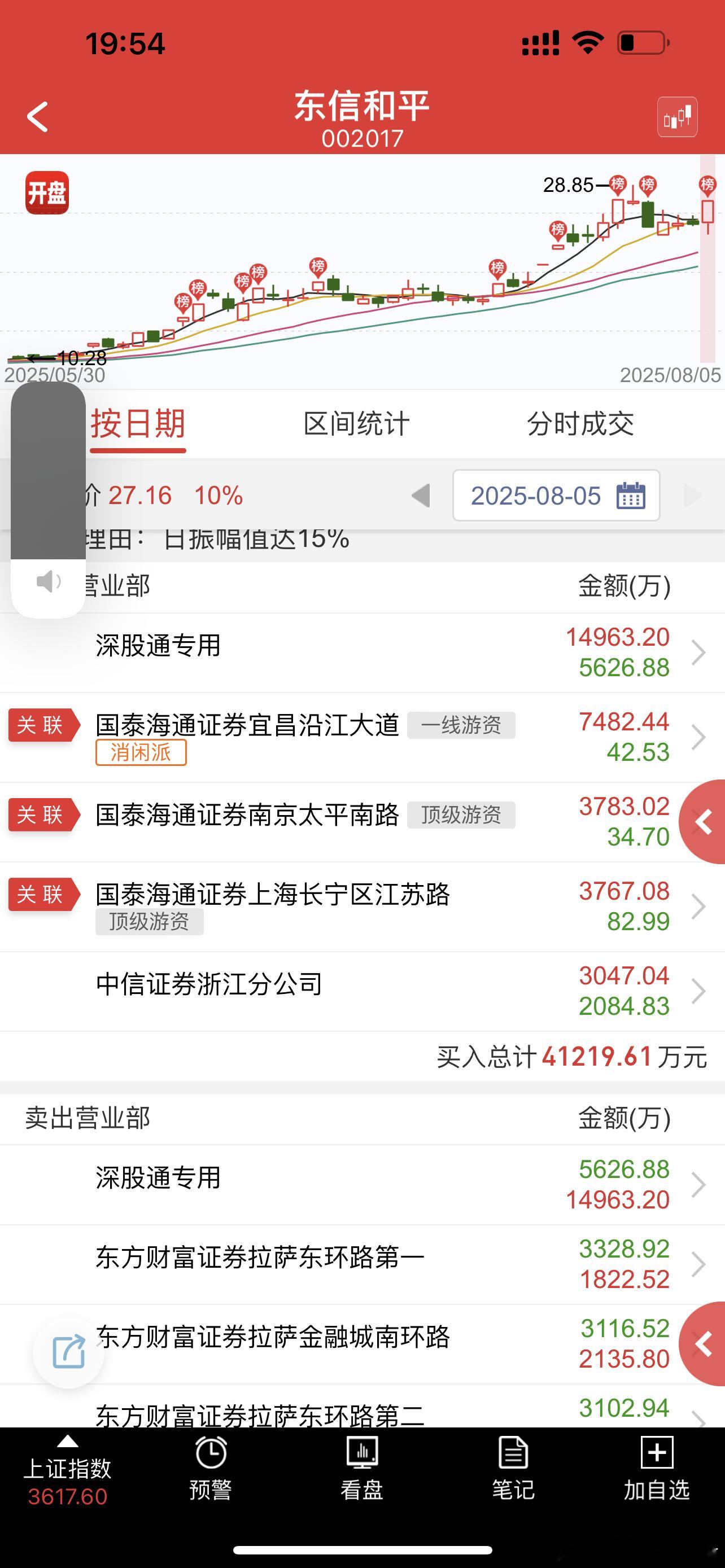 东信大哥还是有不少大佬维护，还是想做新一轮主升的意思，后面就看稳定币能否有消息刺