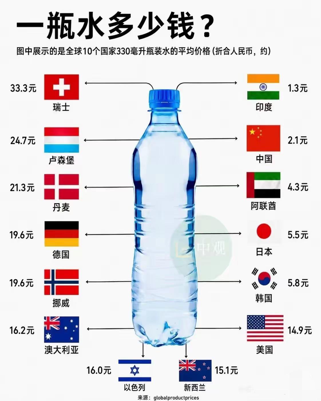 居然水在很多国家卖这么贵，为啥我们没有人把国内的水倒手，然后卖给他们，从中挣差价