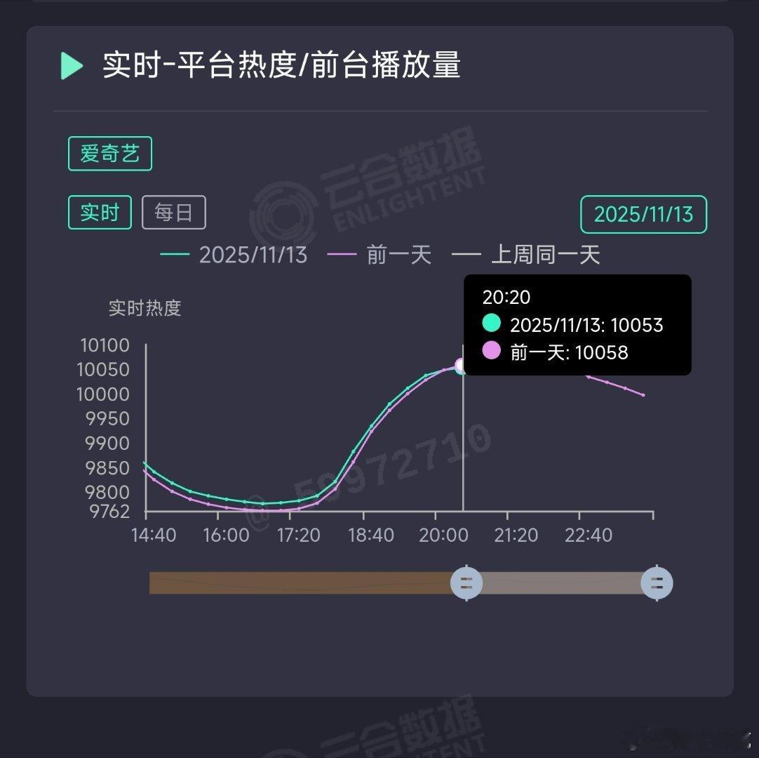 唐诡3今晚热度又双叒叕交叉了，之前对最水破万常见的挽尊说法就是慢慢来本来也能破，