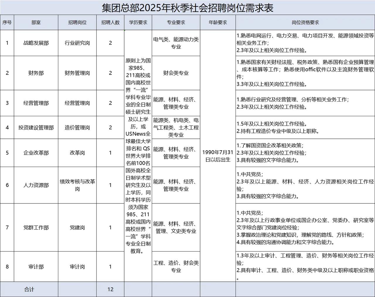 近日，湖南省能源集团有限公司（简称“湖南能源集团”）2025年秋季社会招聘与湖南