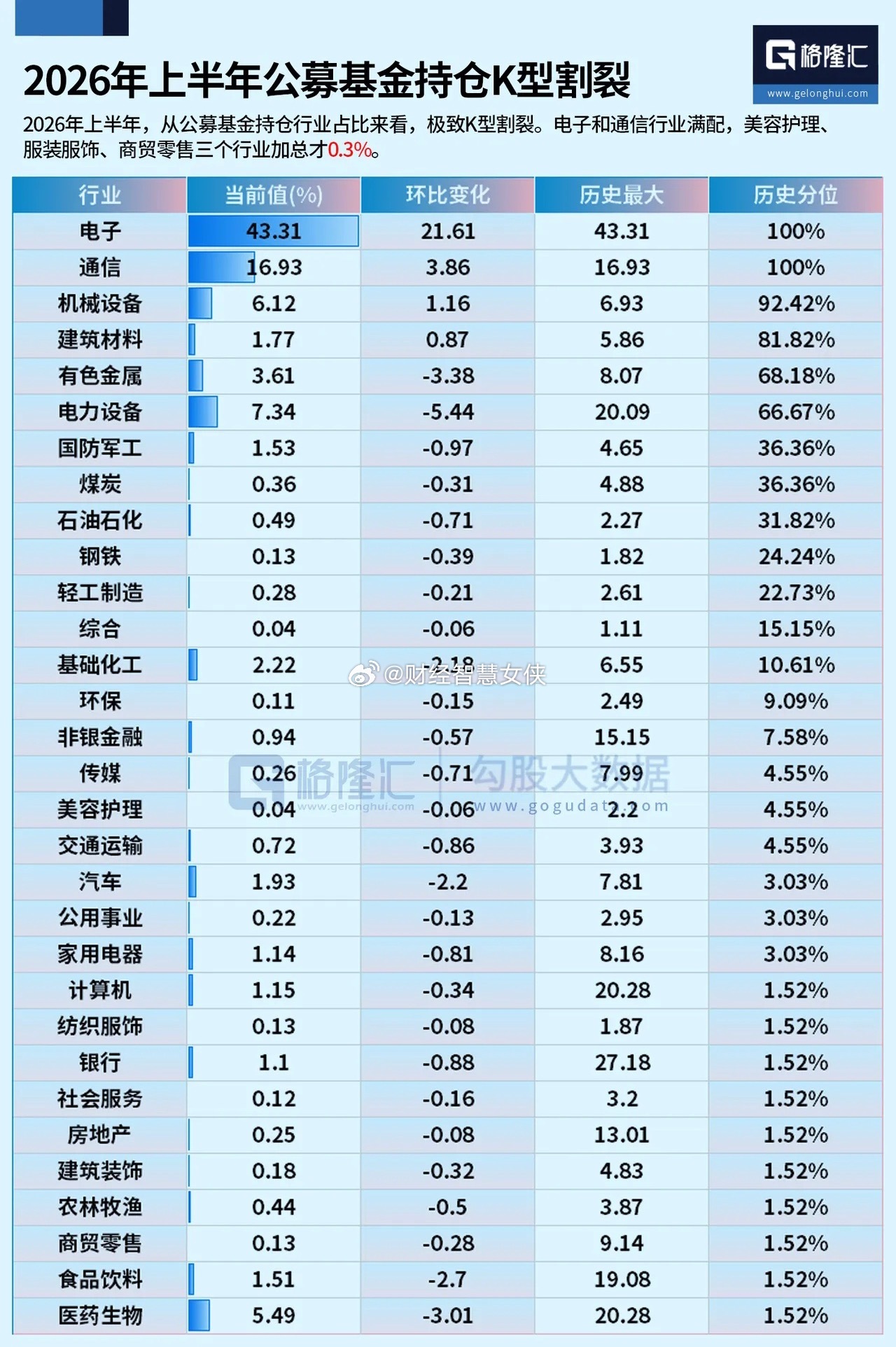 2026年上半年，从公募基金持仓行业占比来看，极致K型割裂。电子和通信行业满配，
