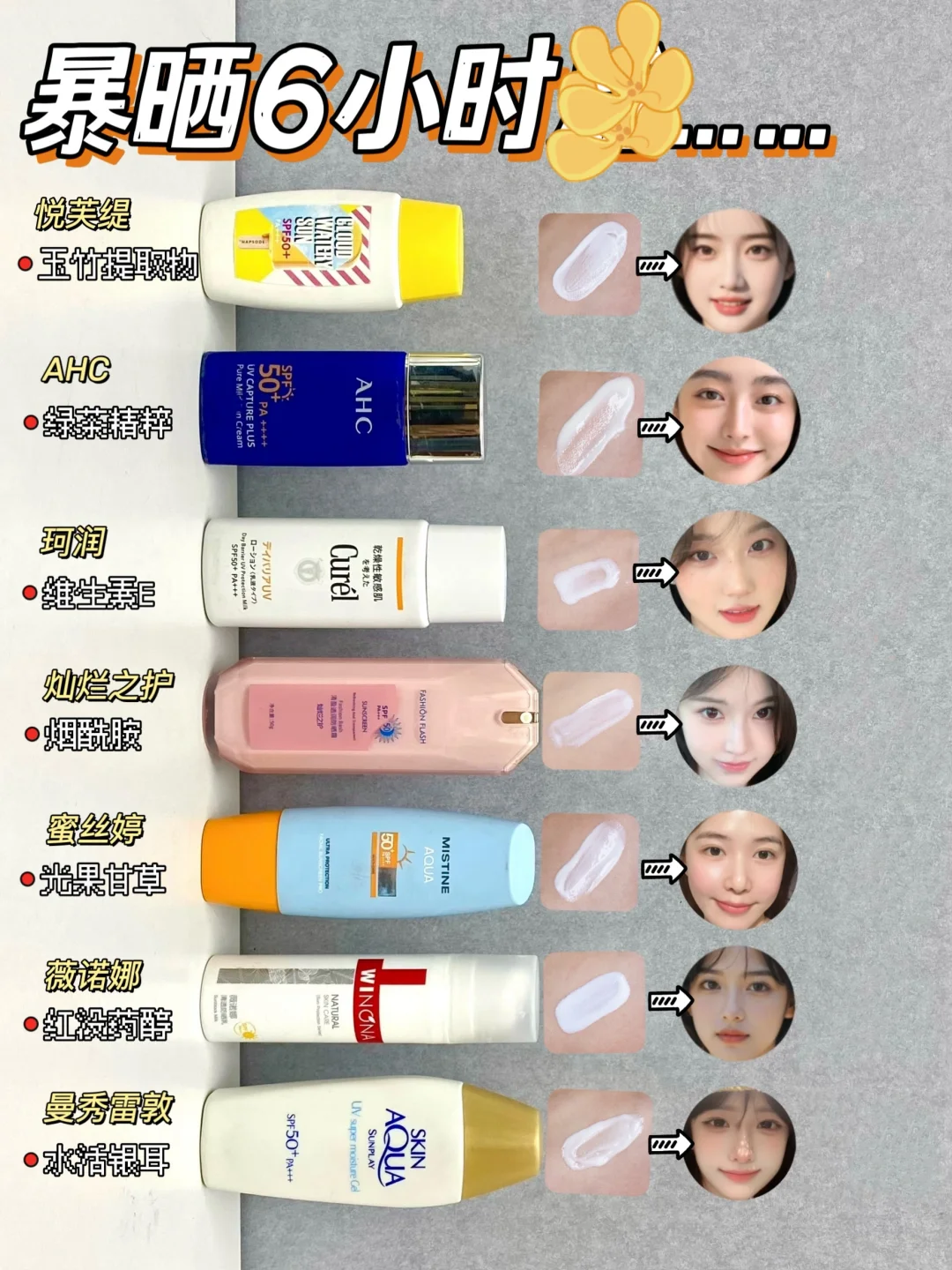 早买早赚!618这样选热门防晒霜才省米!