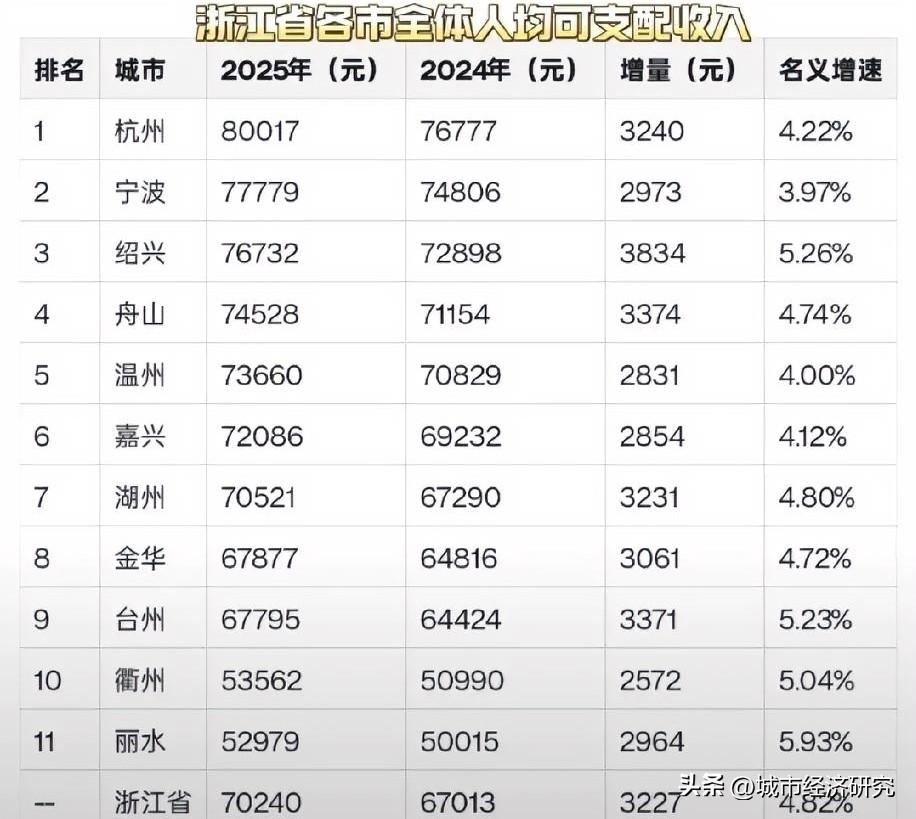 2025年浙江省各城市人均可支配收入排名情况，图片里属于2025年浙江省各城市人