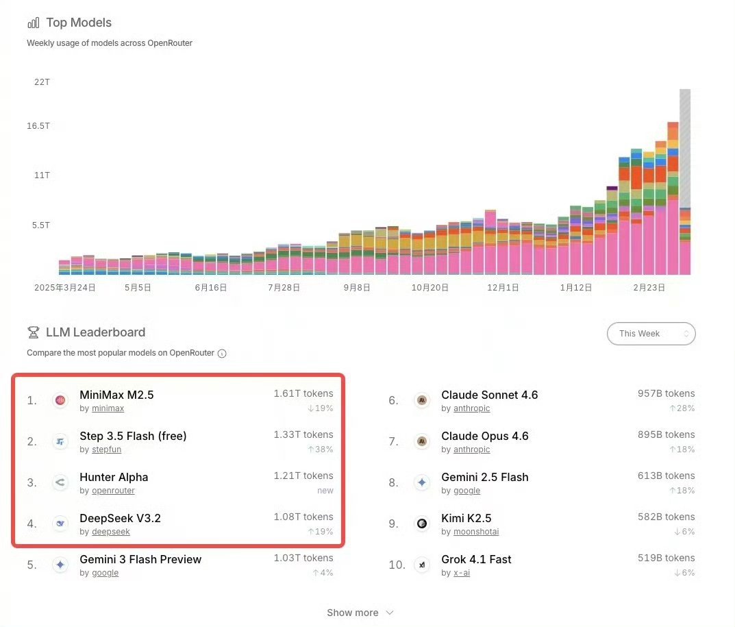 被小米吓毁了家人们在OpenRouter的周榜中，中国模型表现亮眼：* Mini