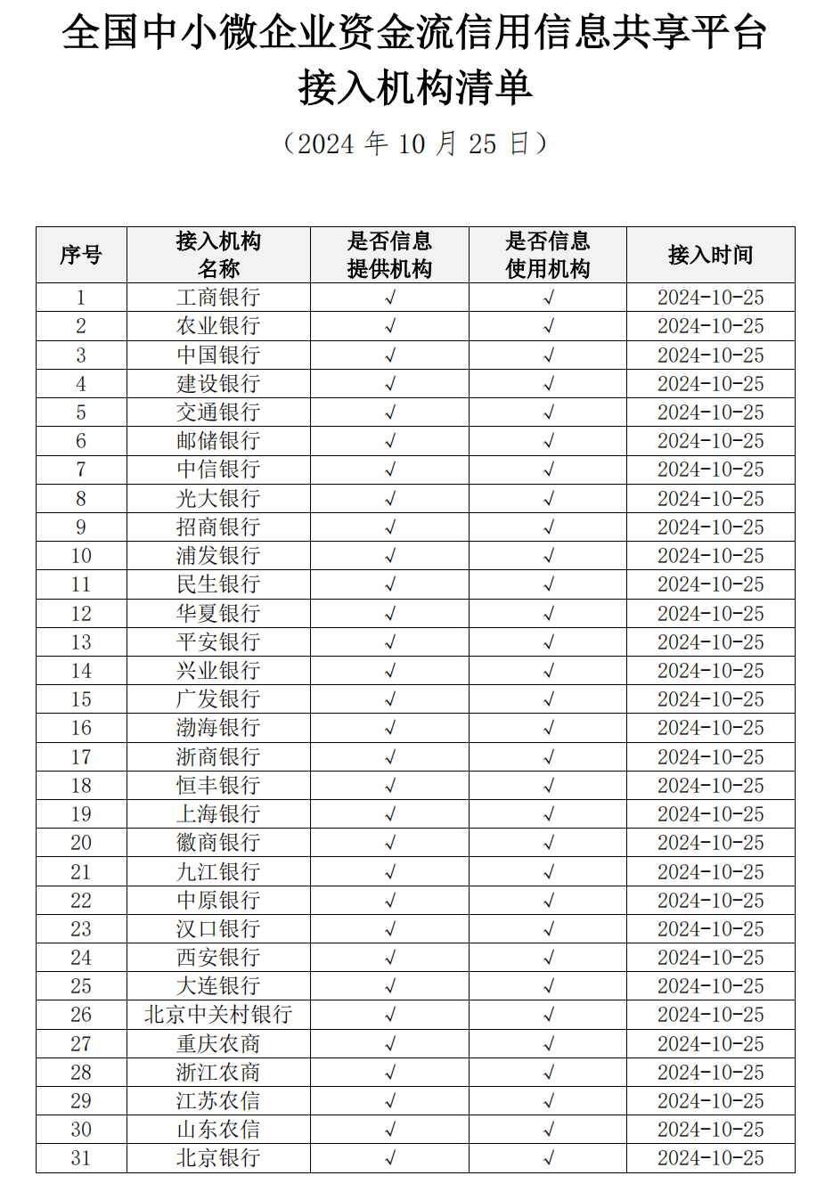 央行上线全国中小微企业资金流信用信息共享平台 多家银行已接入