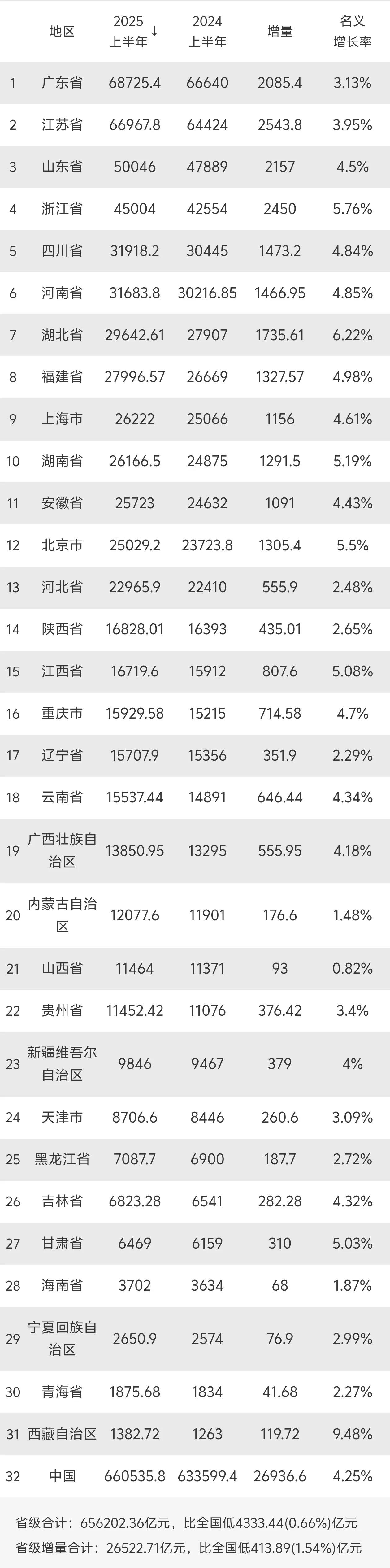 全国各省上半年GDP均已公布：
有几个省份增长率在5%以上，如浙江，湖北，湖南等