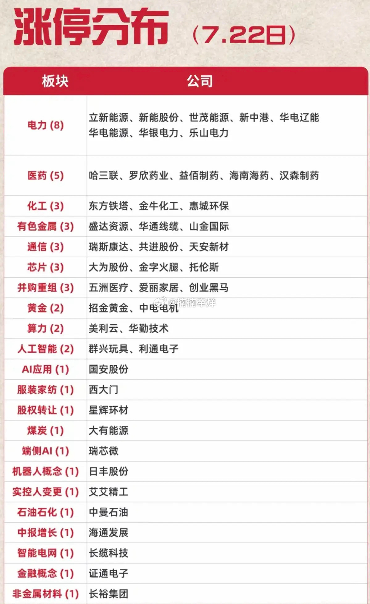 7.22周三   涨停板：题材+明细分布！电力           8股涨停有色