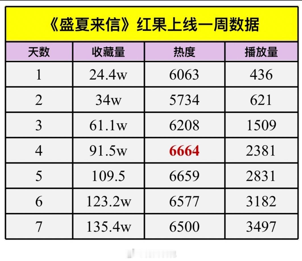 李佑霖董玥妤《盛夏来信》上线一周数据 