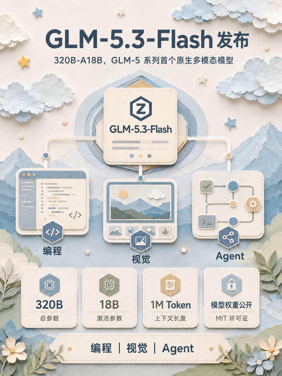 GLM-5.3-Flash：前沿能力进入 Flash 成本

智谱正式发布并开放