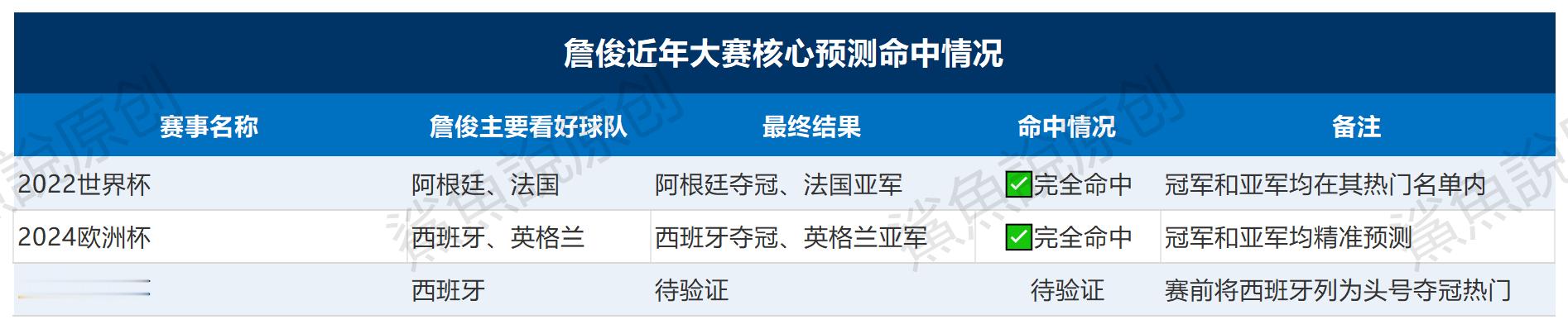 ！！！我统计了下詹俊近年大赛核心预测命中情况，至少前两届世界杯都命中了，詹俊预测