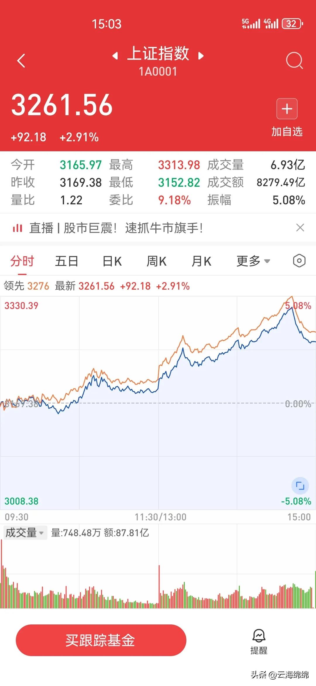 主力大幅净流入377.73亿，大盘再次狂飙，上证指数一度摸高3313.98点，各