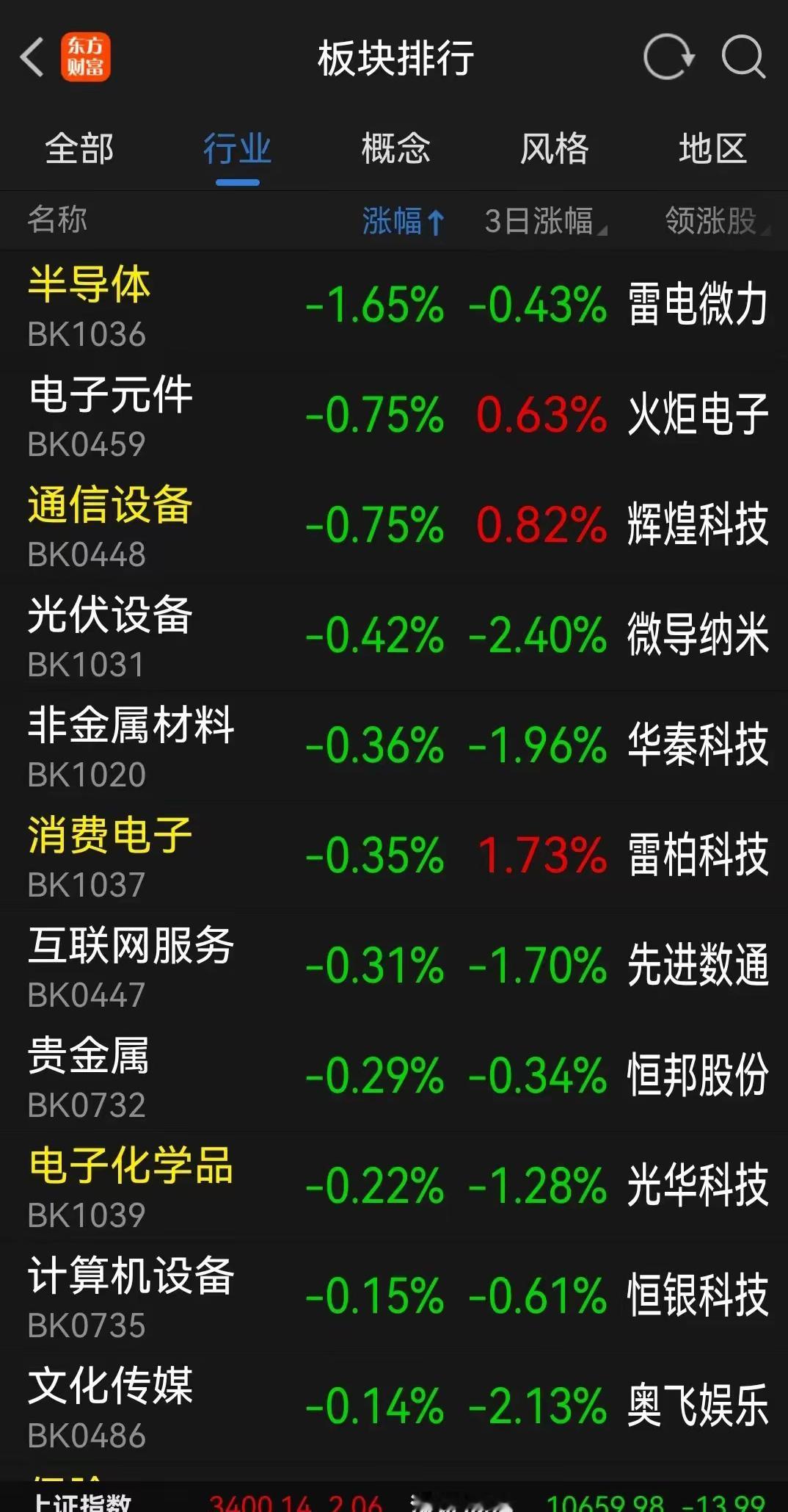 收评：上证勉强收于3400，成交量有所放大。板块上来看，昨天涨的今天跌，跟预判一