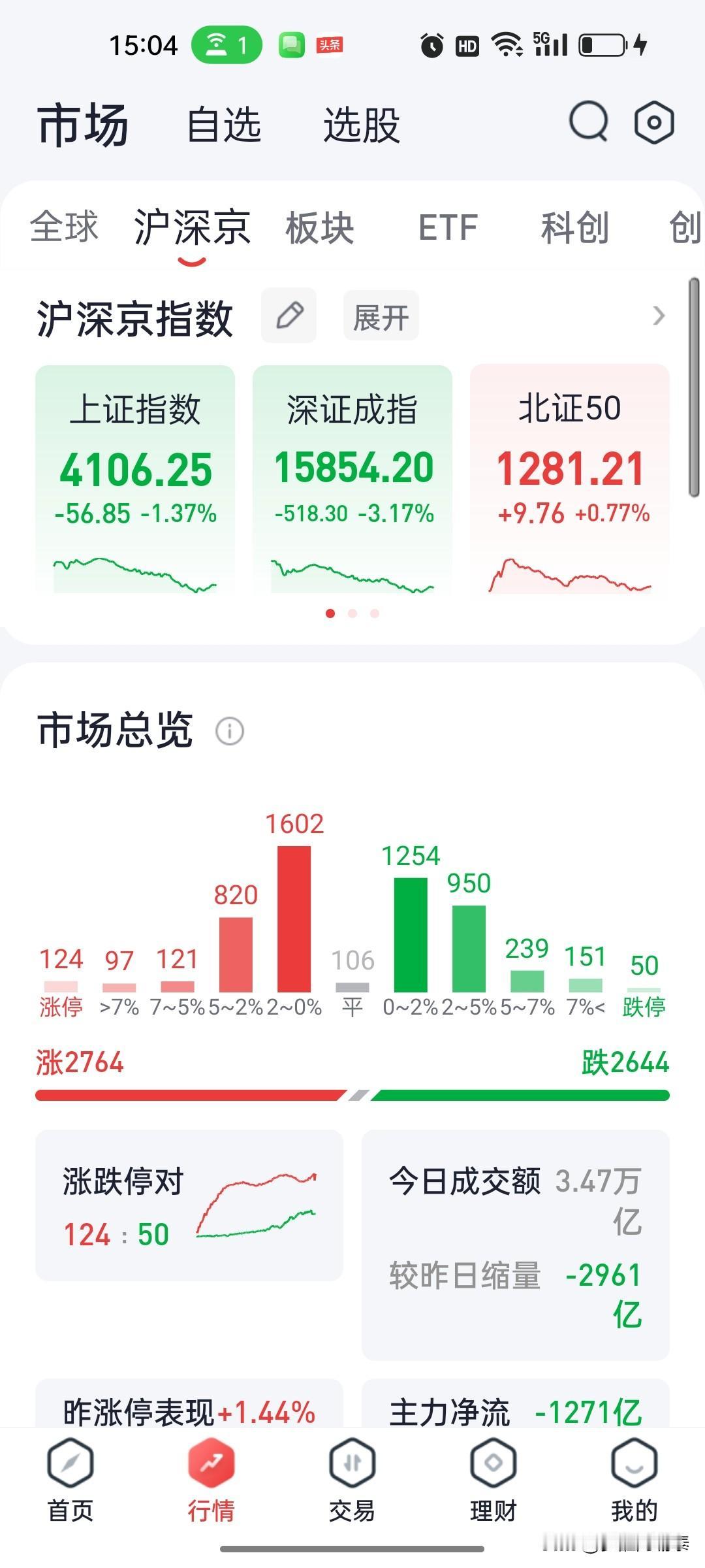A股收评：创业板指缩量调整跌3.84%，医药股爆发，有色金属与算力硬件重挫

2