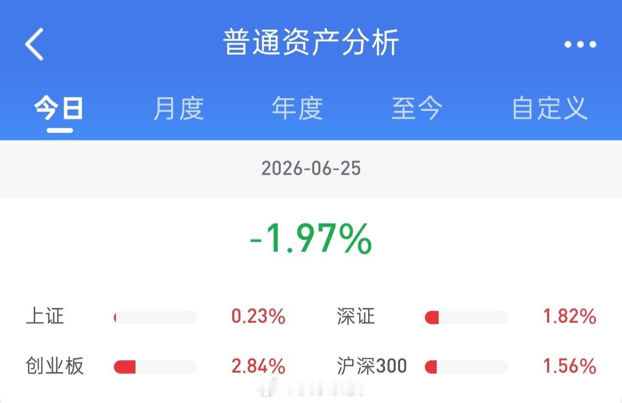 午后股指震荡震荡整固，收盘个股跌多涨少。今日股票账户市值下挫。截止昨日，今年收益