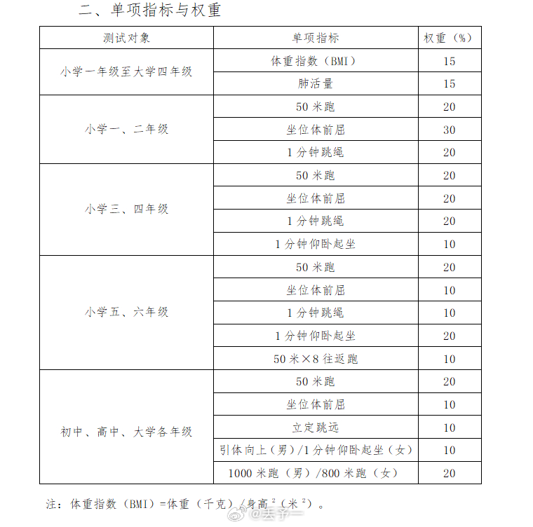 运动会结束，才发现原来一年级就有体测了。接下来要锻炼身体，期末体育考试成绩也要参