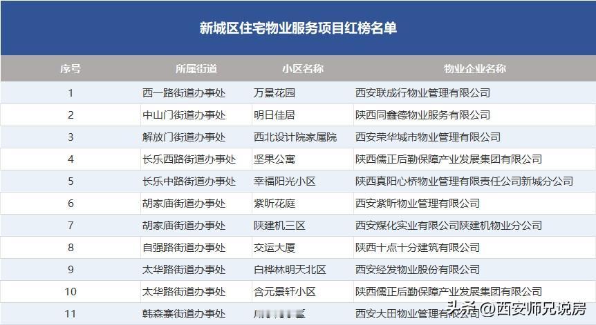 最近，西安新城区政府发布了新城区住宅服务项目红黑榜，其中红榜物业公司11家，黑榜