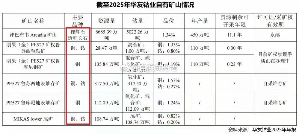 中国钴王，三管齐下！有色金属，在哪里都是宝。锂电池、机器人，甚至航空航天、AI领