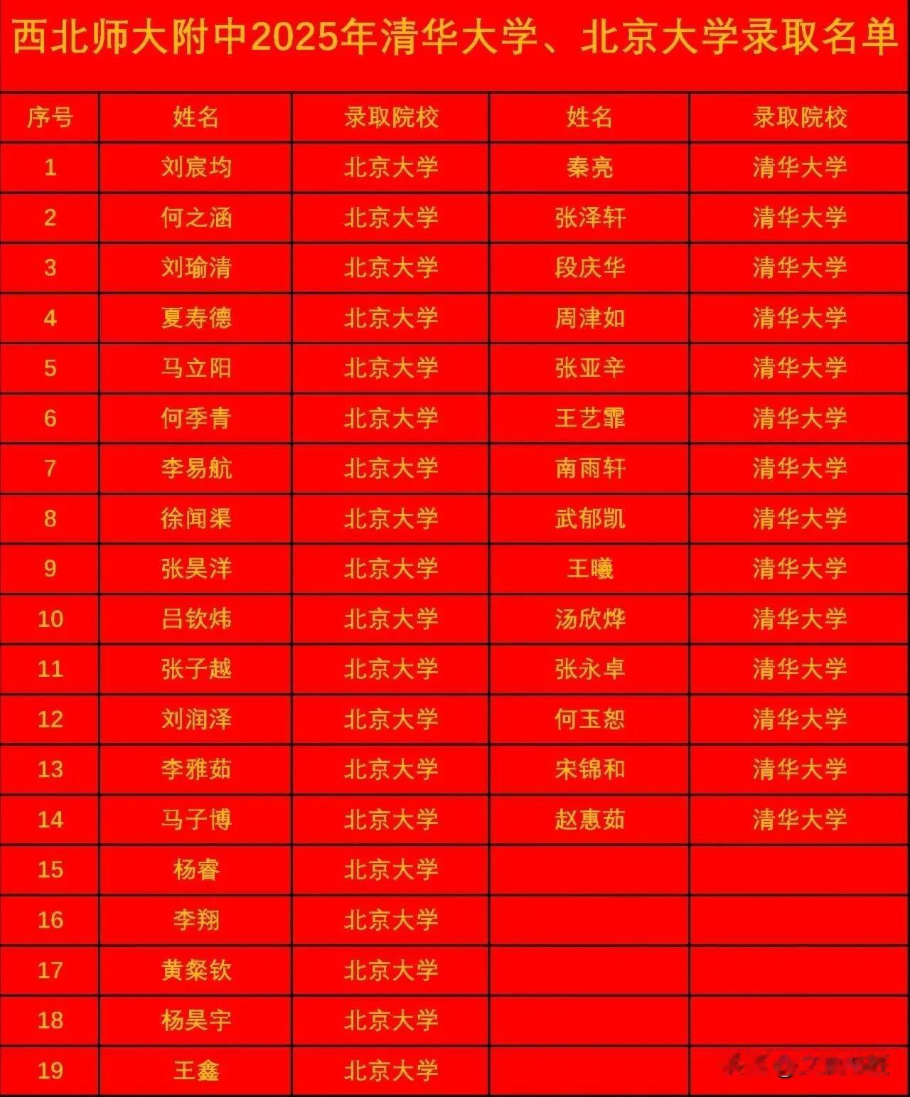 甘肃家长看过来！西北师大附中这波太炸了——33人拿下清北入场券（14清华+19北