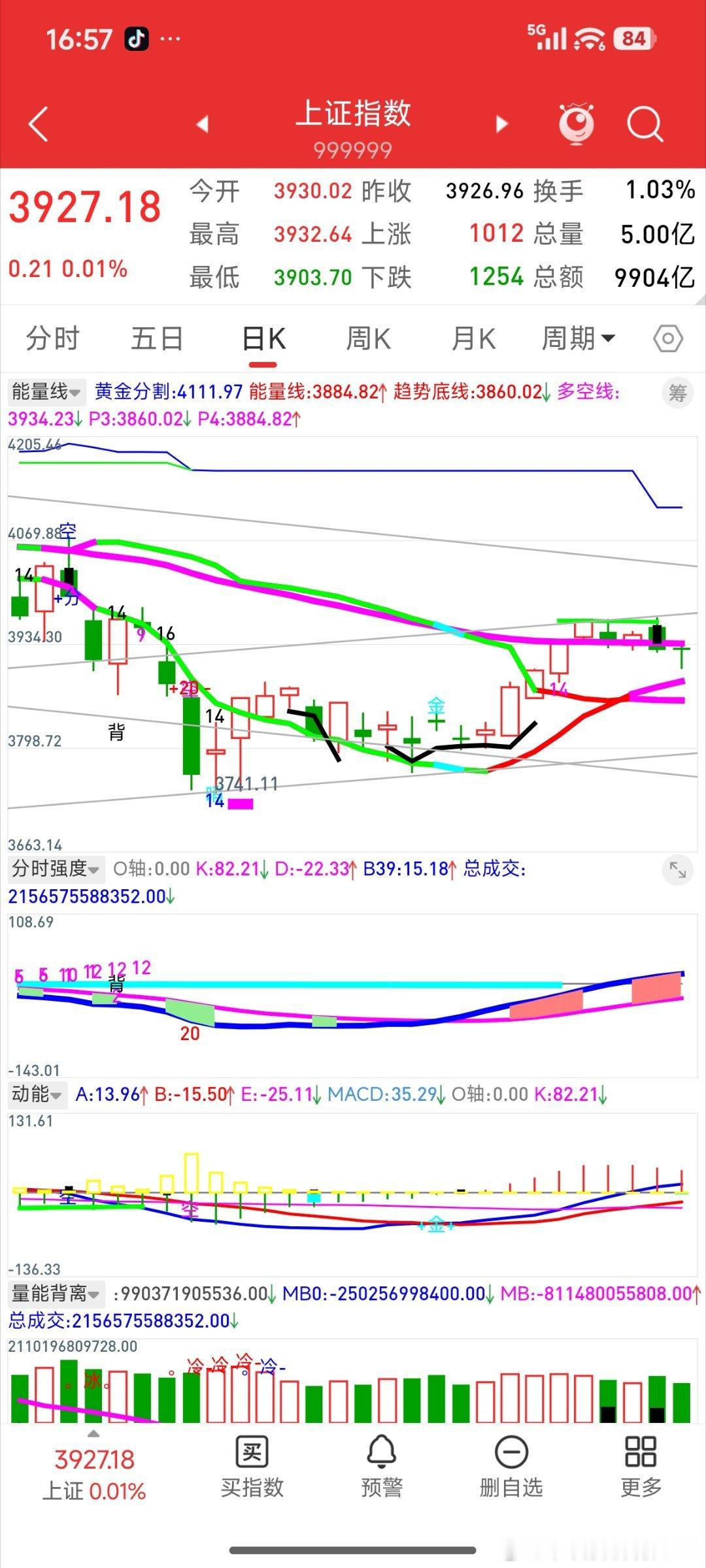 前面说过，上证指数最理想的走势还是先去上摸周线的趋势底线而后二次回踩。现在看日线