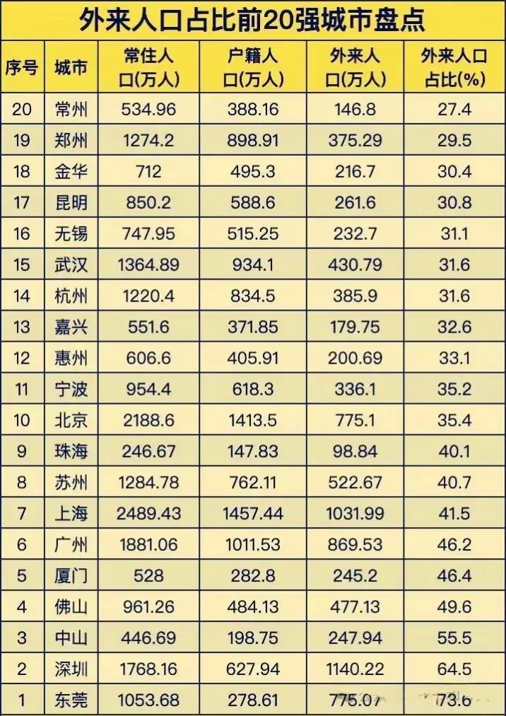 东莞市常住人口1053万人，户籍人口只有278万，外来人口达775万，外来人口占