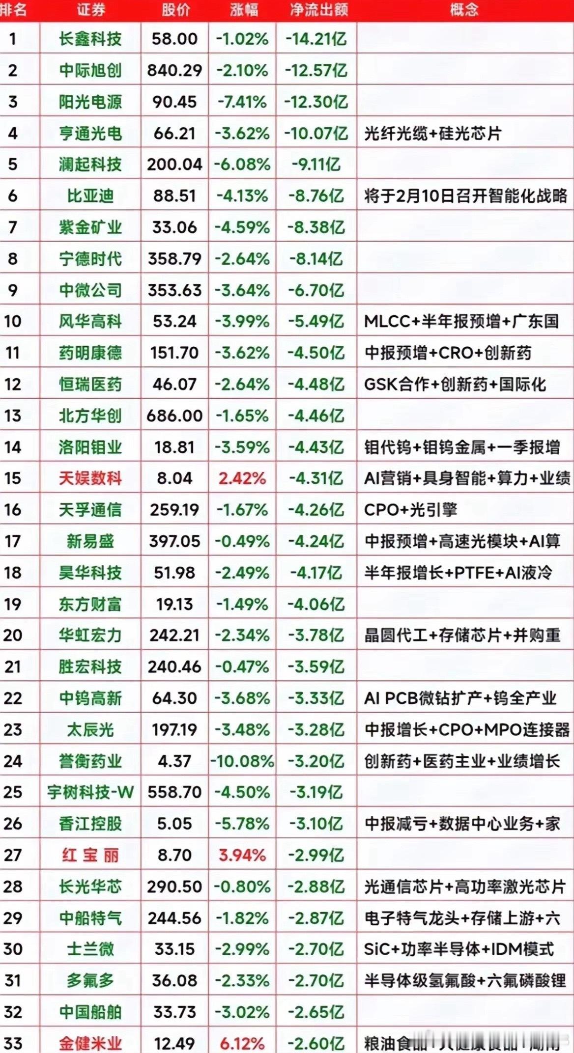 8月31日资金全景：主力大举转战AI硬件，多个赛道遭资金撤离！ ​​​