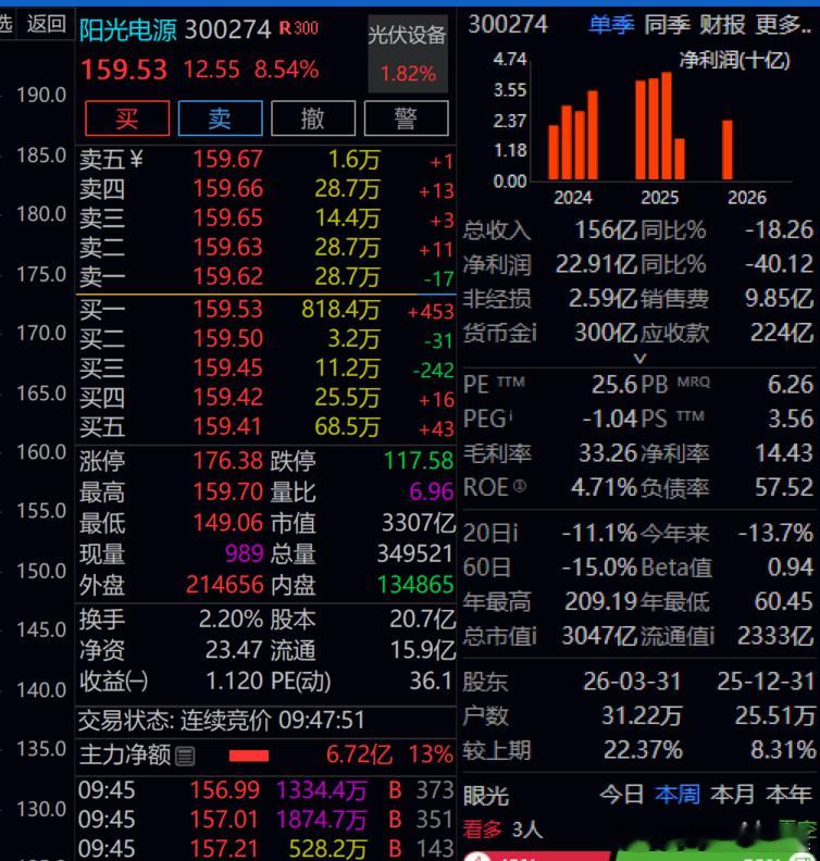 阳光电源  8个点了  我下车了！！！ 