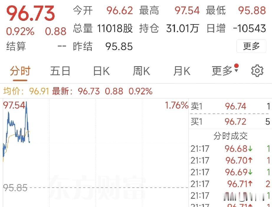 突发！全球市场巨震：美股跳水、原油暴涨4%，半导体17连涨，中概股集体重挫！
 